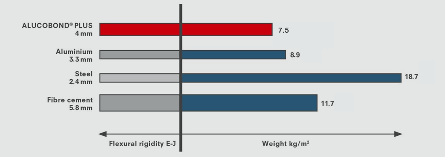 Comparison of thickness and weight of panels with equal rigidity Comparison of thickness and weight of panels with equal rigidity